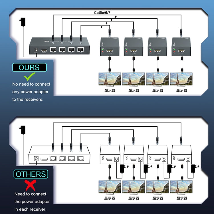 60m 1x4 HDMI Splitter POC Distribution Extender Supports 1080P@60Hz, Plug: EU Plug - Splitter by PWAY | Online Shopping UK | buy2fix