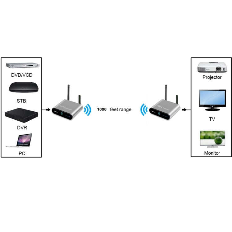 Measy AV230 2.4GHz Wireless Audio / Video Transmitter and Receiver with Infrared Return Function, Transmission Distance: 300m, US Plug - Consumer Electronics by Measy | Online Shopping UK | buy2fix