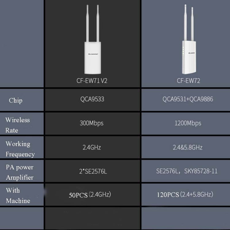 EW72 1200Mbps Comfast Outdoor High-Power Wireless Coverage AP Router(EU Plug) - Wireless Routers by COMFAST | Online Shopping UK | buy2fix