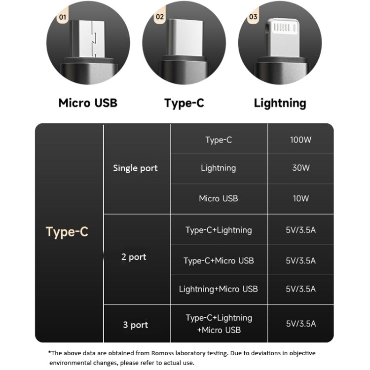 ROMOSS PD100W 3-In-1 Data Cable Type-C/USB-C To 8 Pin & Type-C & Micro Fast Charging Line 1.5m(Gray) - Multifunction Cable by ROMOSS | Online Shopping UK | buy2fix