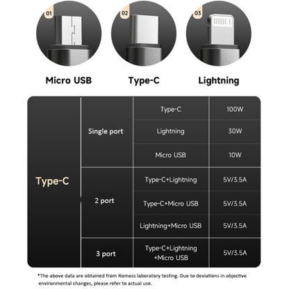 ROMOSS PD100W 3-In-1 Data Cable Type-C/USB-C To 8 Pin & Type-C & Micro Fast Charging Line 1.5m(Gray) - Multifunction Cable by ROMOSS | Online Shopping UK | buy2fix